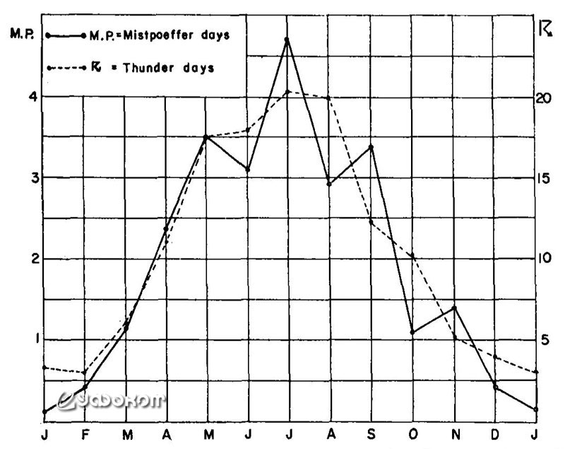 Грозовая активность (пунктирная линия) и «мистпуфферы» в Нидерландах. 