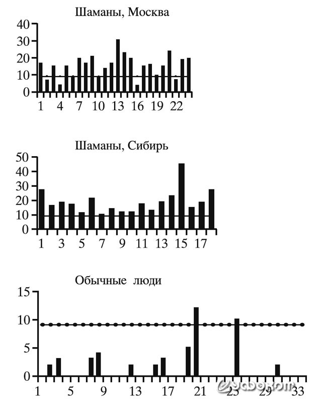 Рис. 10. ЭЭГ-дискриминация шаманов и обычных людей. По горизонтали – случаи наблюдений, по вертикали – суммарный индекс отклонения, на основании которого производили дискриминацию. Прямая линия – условный порог дискриминации.