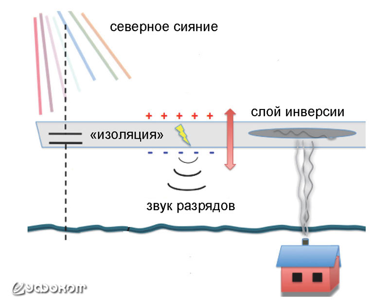 Гипотеза образования звуков северного сияния.