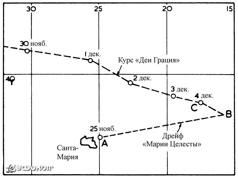 На схеме: А – место, где корабль был брошен, В – место, где он был замечен с борта «Деи Грация».